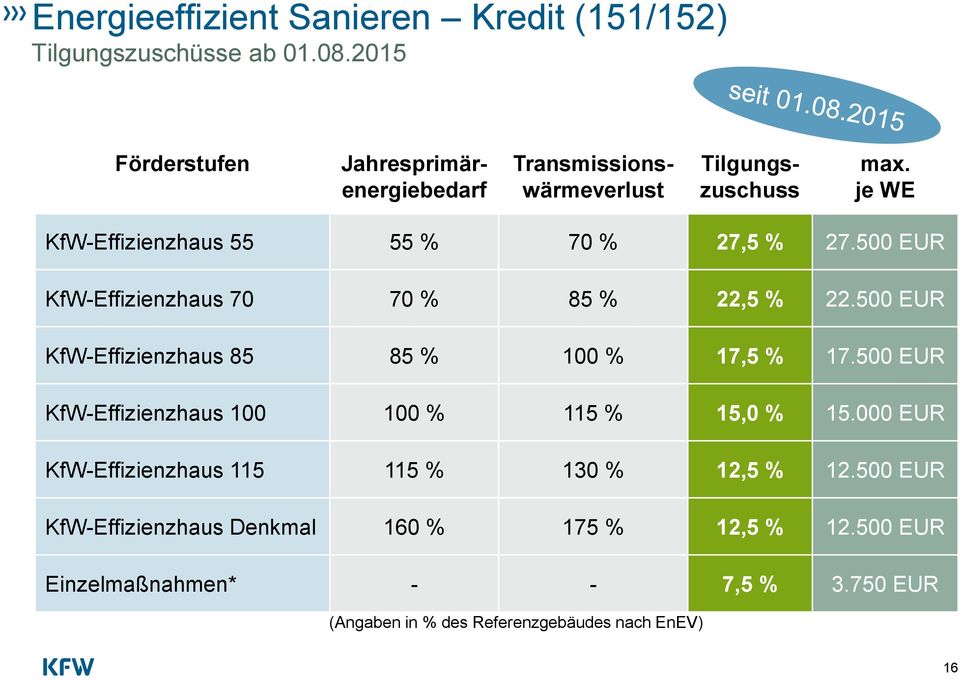 500 EUR KfW-Effizienzhaus 70 70 % 85 % 22,5 % 22.500 EUR KfW-Effizienzhaus 85 85 % 100 % 17,5 % 17.