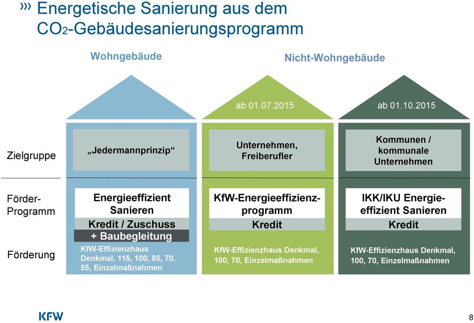 Energieeffizient Sanieren Kredit / Zuschuss + Baubegleitung KfW-Effizienzhaus Denkmal, 115, 100, 85, 70, 55, Einzelmaßnahmen