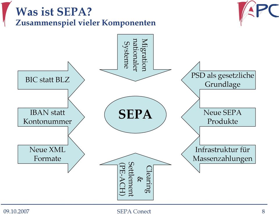 Systeme PSD als gesetzliche Grundlage IBAN statt Kontonummer SEPA