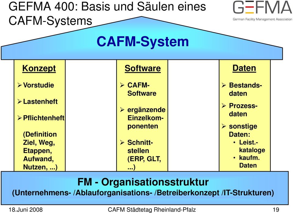 ..) CAFM- Software ergänzende Einzelkomponenten Schnittstellen (ERP, GLT,.