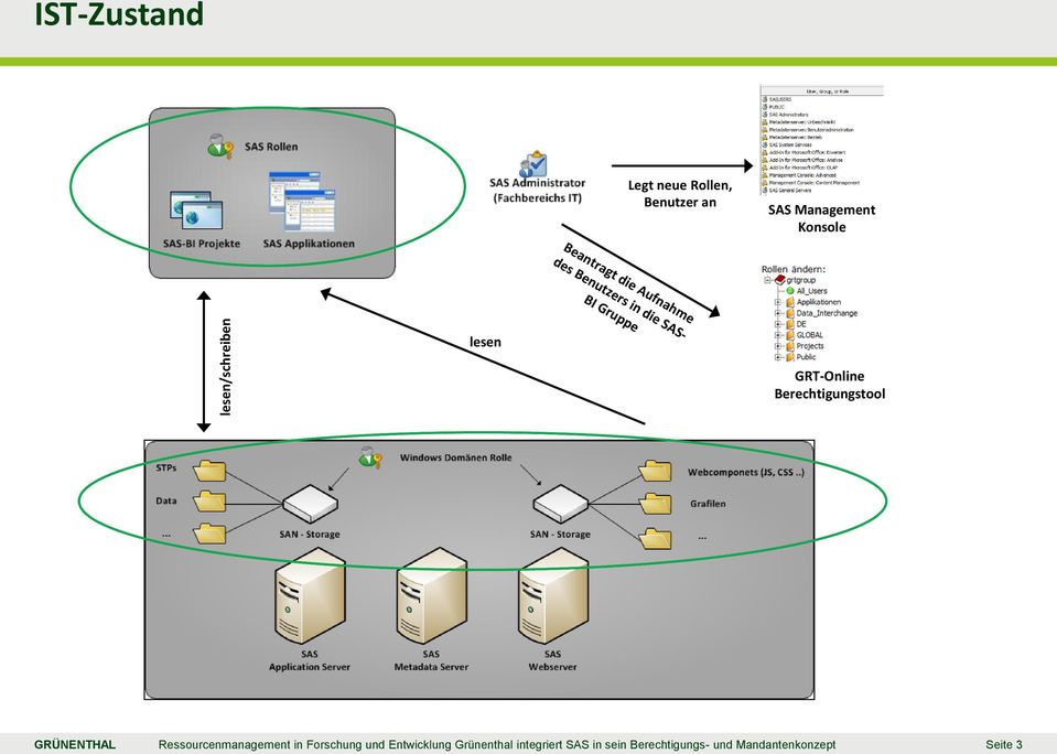 Berechtigungstool GRÜNENTHAL Name Ressourcenmanagement der Präsentation Datum in