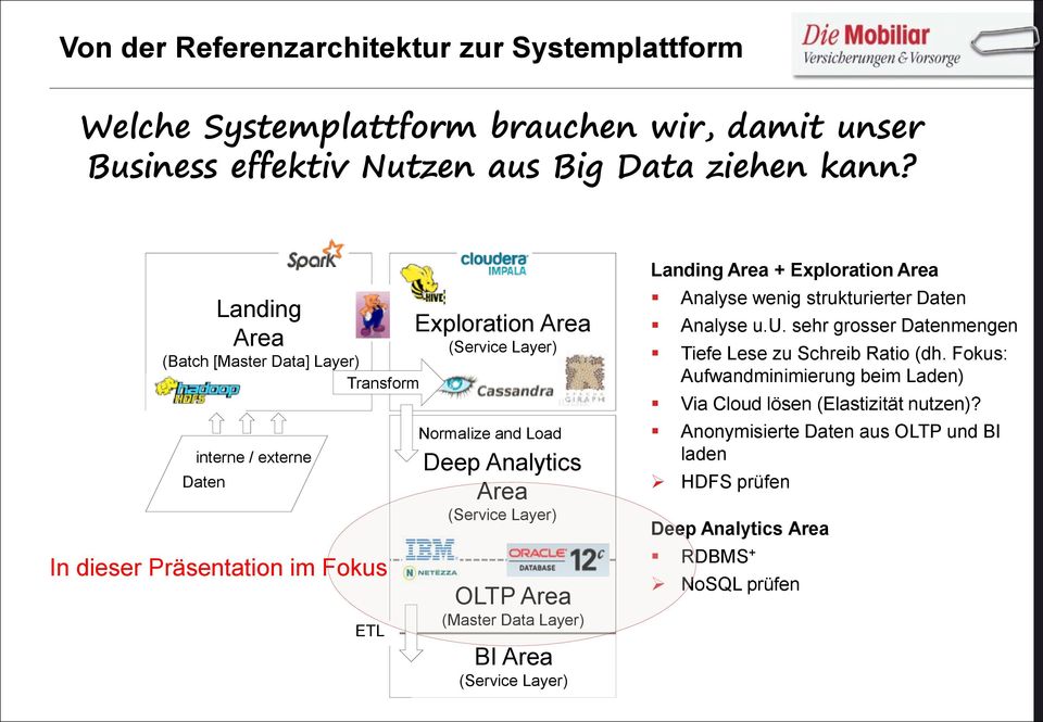 Area (Service Layer) OLTP Area (Master Data Layer) BI Area (Service Layer) Landing Area + Exploration Area Analyse wenig struk