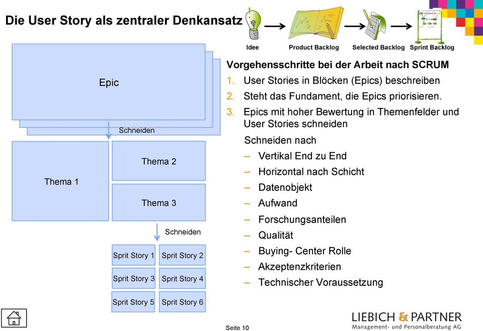 User Stories in Blöcken (s) beschreiben 2. Steht das Fundament, die s priorisieren. 3.