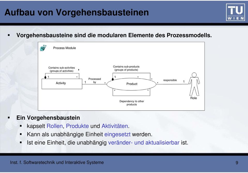 Product responsible Dependency to other products Role Ein Vorgehensbaustein kapselt Rollen, Produkte und Aktivitäten.