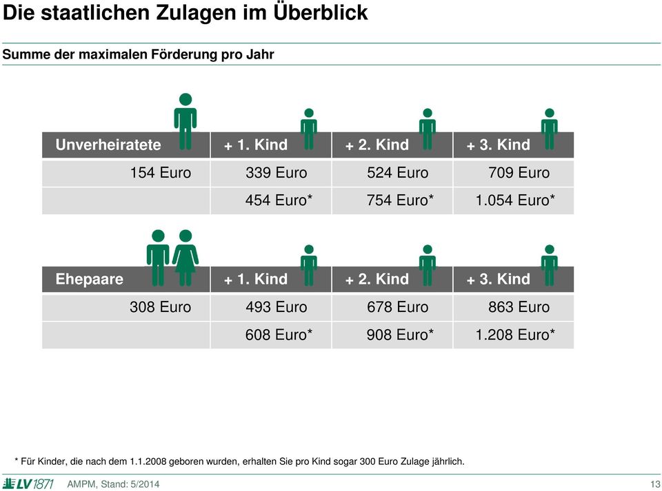 054 Euro* Ehepaare + 1. Kind + 2. Kind + 3.