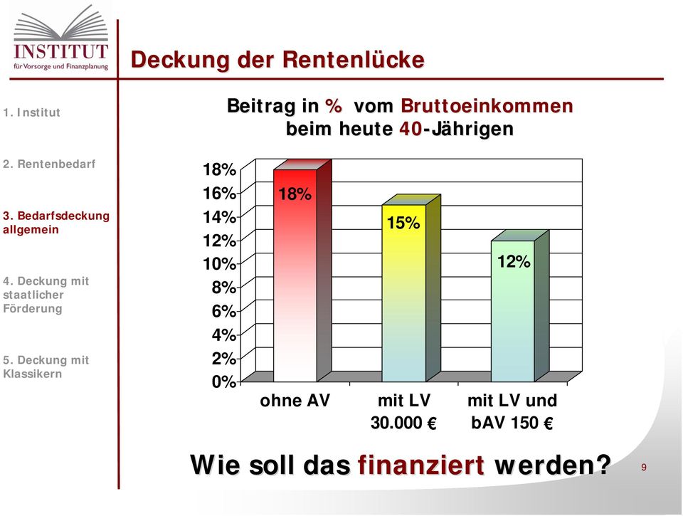 12% 10% 8% 6% 4% 2% 0% 18% ohne AV 15% mit LV 30.