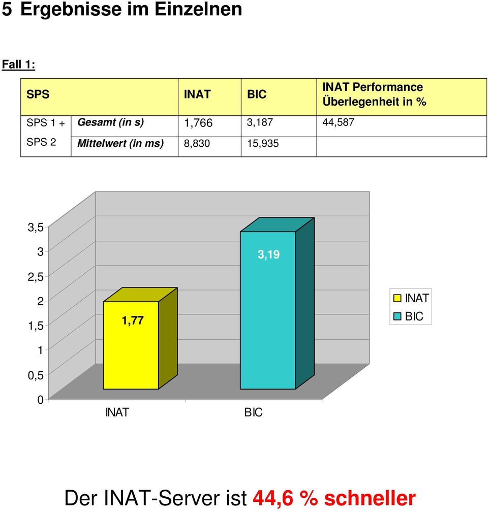 Mittelwert (in ms) 8,830 15,935 Performance