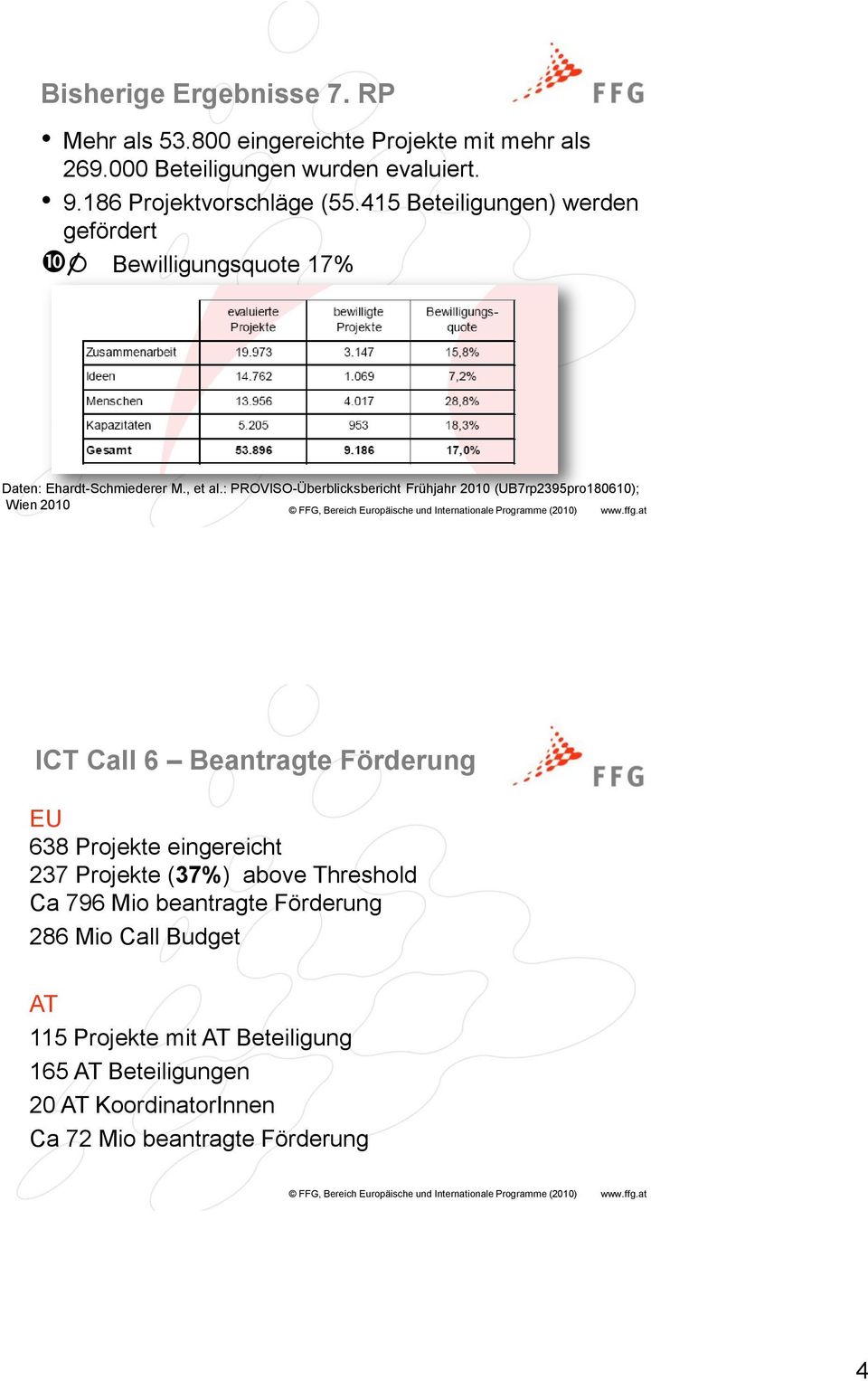 : PROVISO-Überblicksbericht Frühjahr 2010 (UB7rp2395pro180610); Wien 2010 ICT Call 6 Beantragte Förderung EU 638 Projekte eingereicht 237