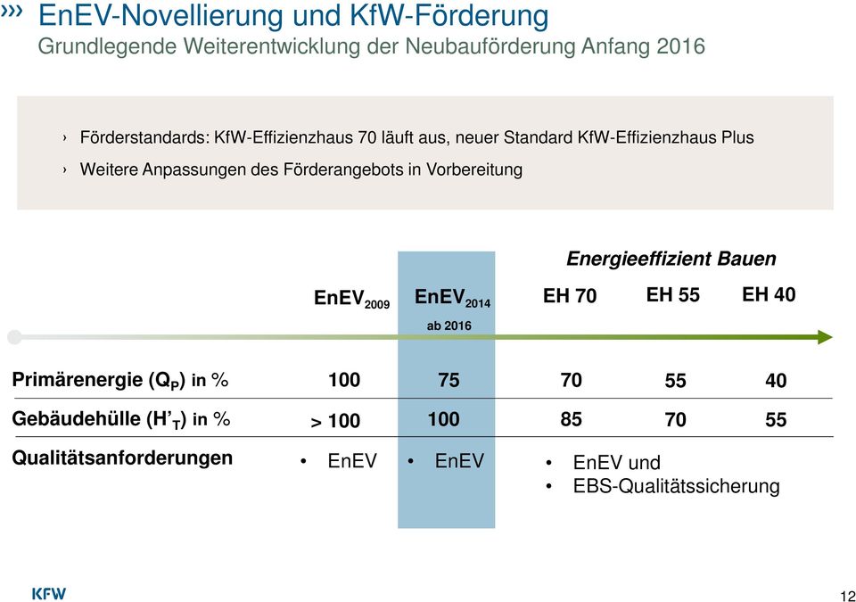 Vorbereitung EnEV 2009 EnEV 2014 EH 70 EH 55 EH 40 ab 2016 Energieeffizient Bauen Primärenergie (Q P ) in % 100 75