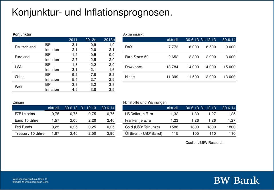 14 BIP BIP BIP BIP 3,1 1,5 1,8 9,2 0,9-0,5 2,2 7,8 1,0 0,0 2,0 8,2 Inflation Inflation Inflation Inflation 2,1 2,7 3,1 5,4 2,0 2,5 2,1 2,7 2,1 2,0 1,6 2,9 DAX Euro Stoxx 50 Dow Jones Nikkei 7 773 2