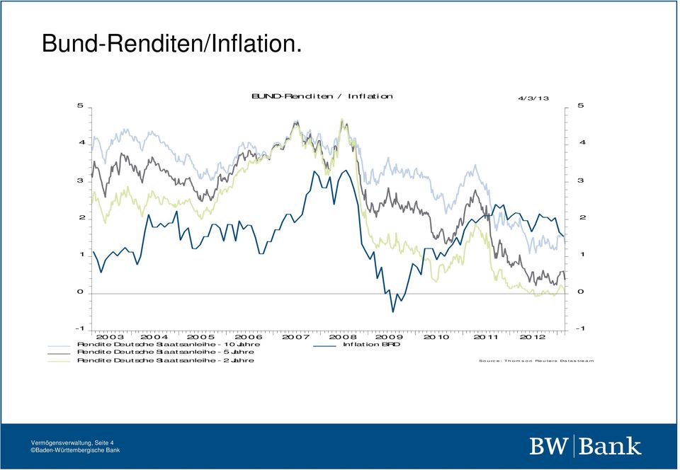 2008 2009 2010 2011 2012 Rendite Deutsche Staatsanleihe - 10 Jahre Inflation BRD Rendite