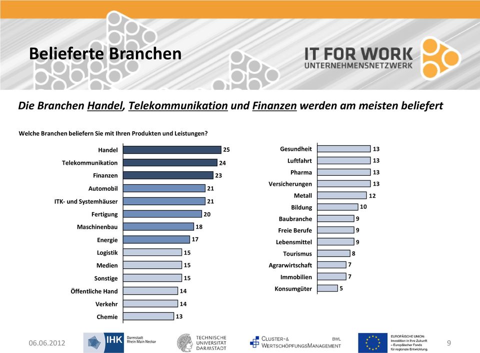 Handel Gesundheit Telekommunikation Finanzen Automobil ITK- und Systemhäuser Fertigung Maschinenbau Energie Logistik 0