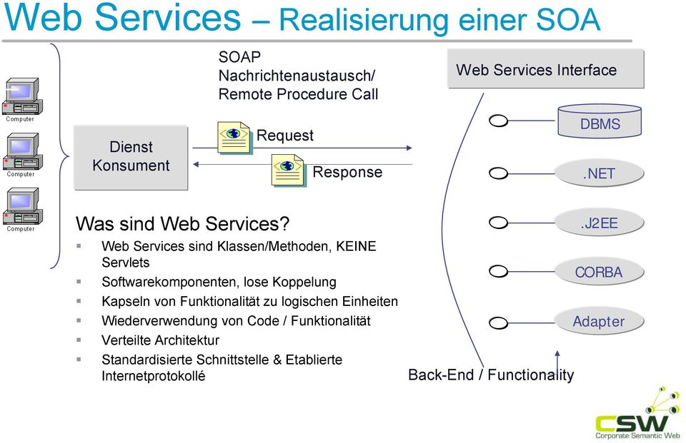 Web Services sind Klassen/Methoden, KEINE Servlets Softwarekomponenten, lose Koppelung Kapseln von Funktionalität zu