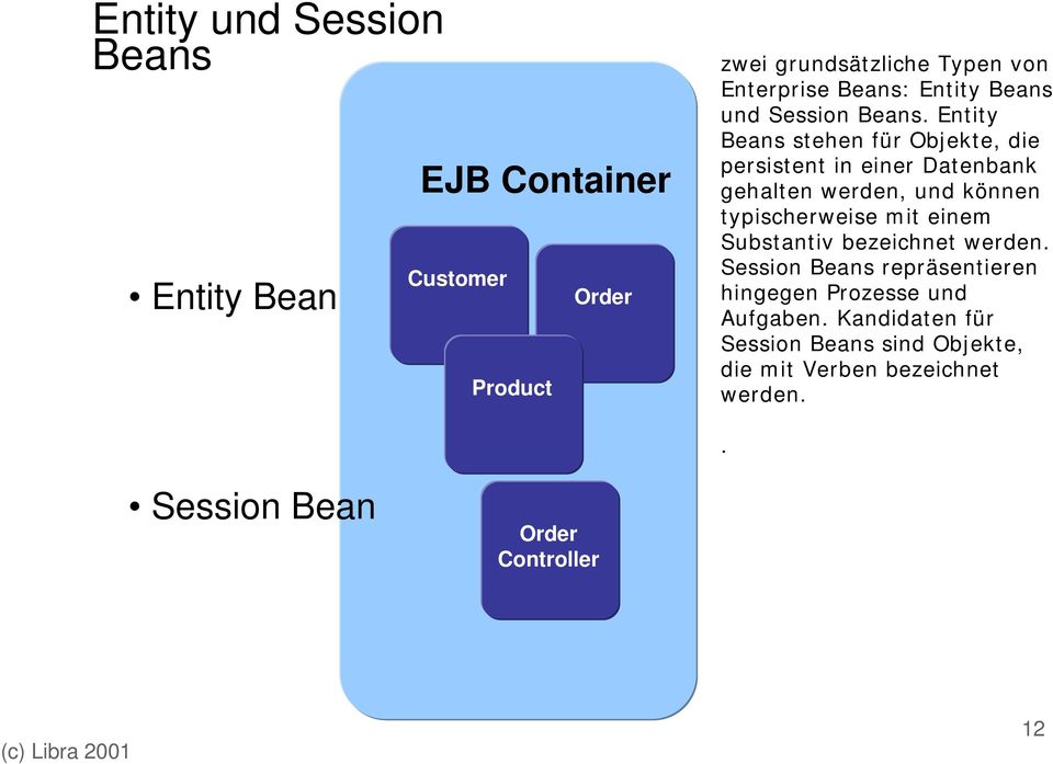 Entity Beans stehen für Objekte, die persistent in einer Datenbank gehalten werden, und können typischerweise mit