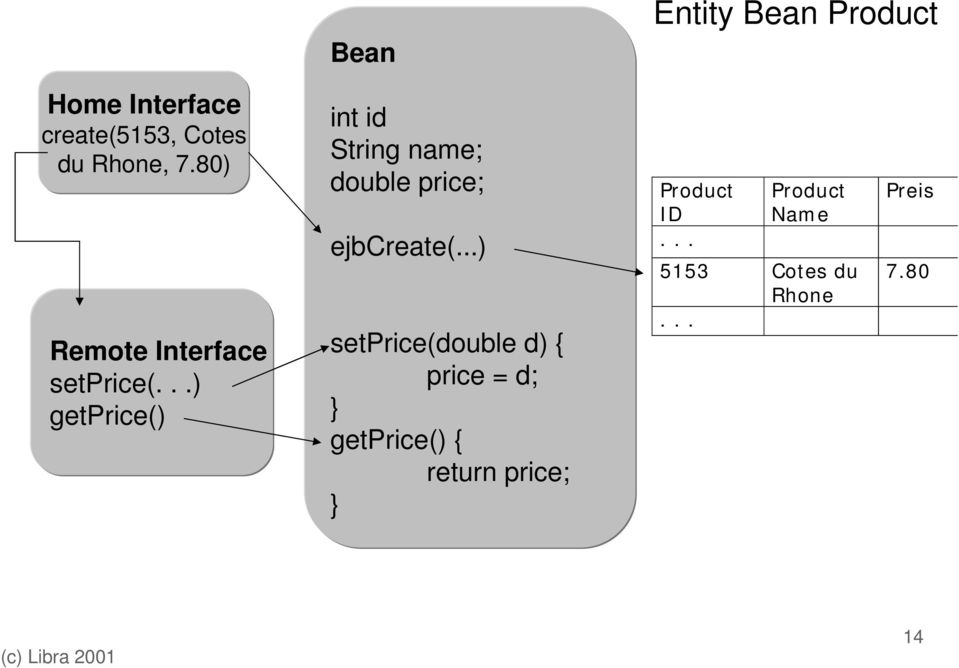 ..) getprice() int id String name; double price; ejbcreate(.