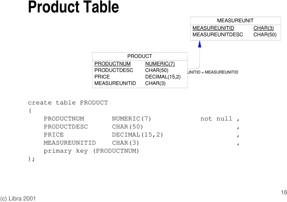 MEASUREUNITID = MEASUREUNITID create table PRODUCT ( PRODUCTNUM NUMERIC(7) not null,