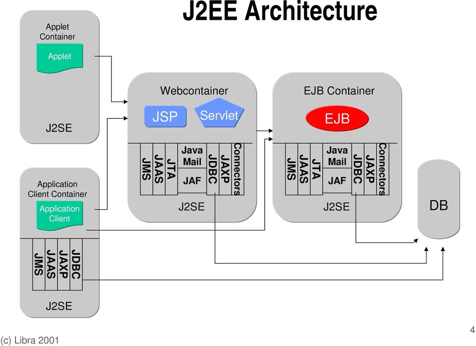 Application Client JTA JAAS JMS Java Mail JAF J2SE Connectors JAXP