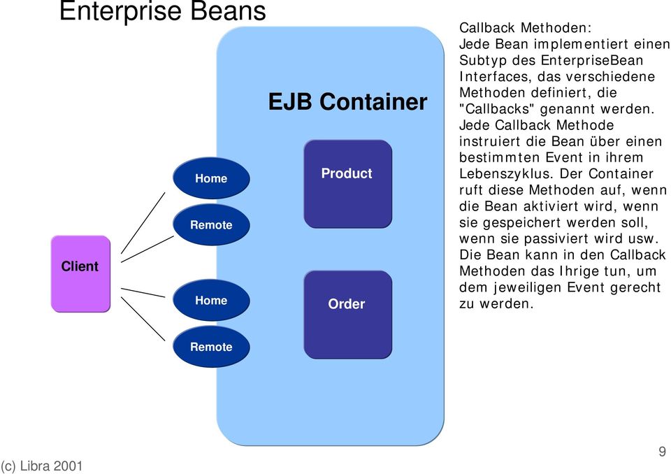 Jede Callback Methode instruiert die Bean über einen bestimmten Event in ihrem Lebenszyklus.