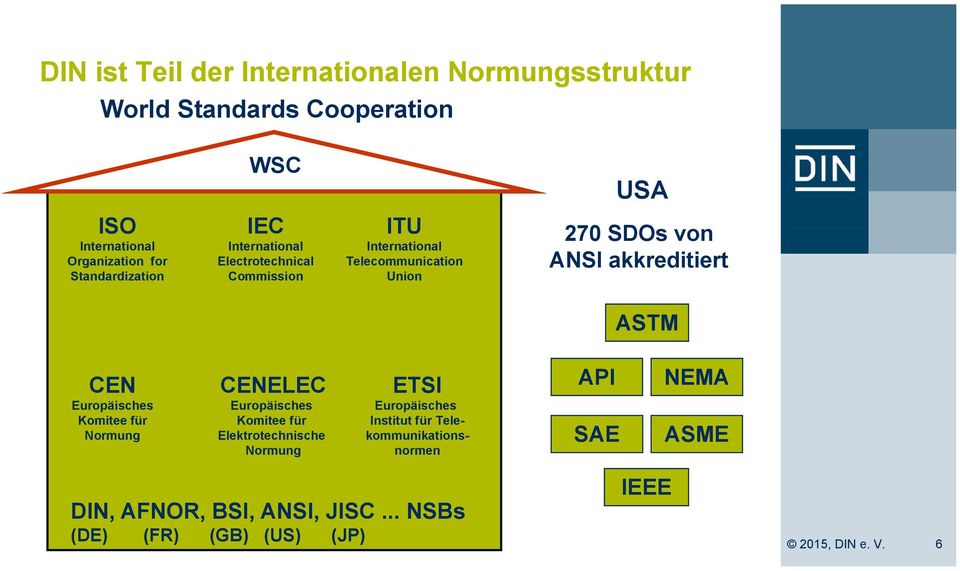 akkreditiert ASTM CEN Europäisches Komitee für Normung CENELEC Europäisches Komitee für Elektrotechnische Normung ETSI