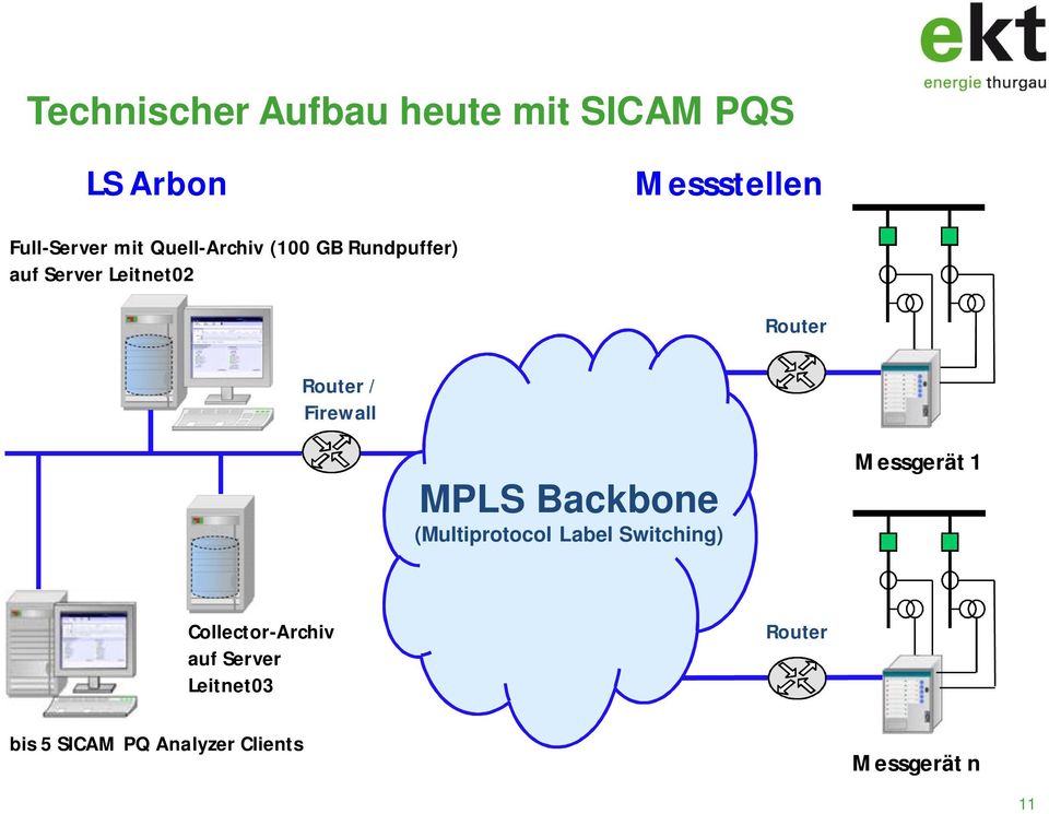 Firewall MPLS Backbone (Multiprotocol Label Switching) Messgerät 1