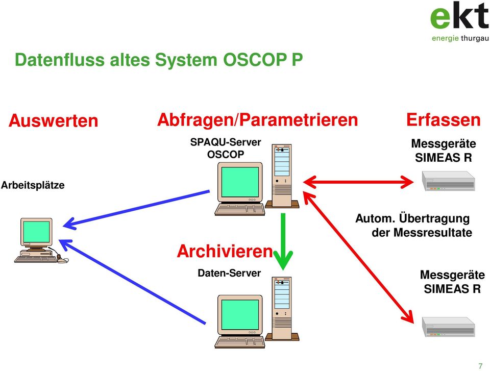 SPAQU-Server OSCOP Messgeräte SIMEAS R Archivieren