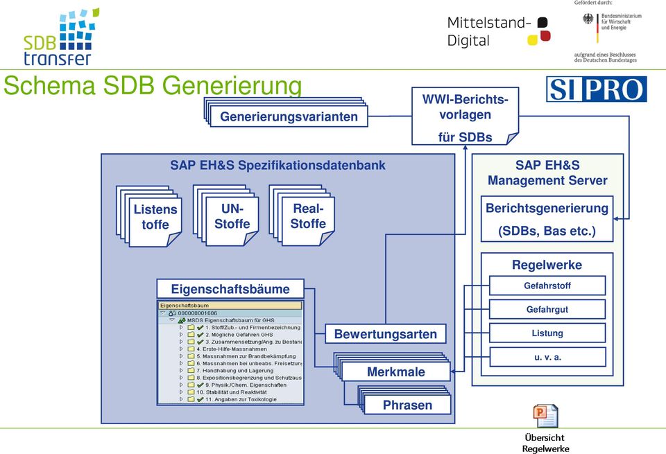 Stoff Stoff toffe Stoffe Stoffe für SDBs SAP EH&S Management Server Berichtsgenerierung (SDBs,