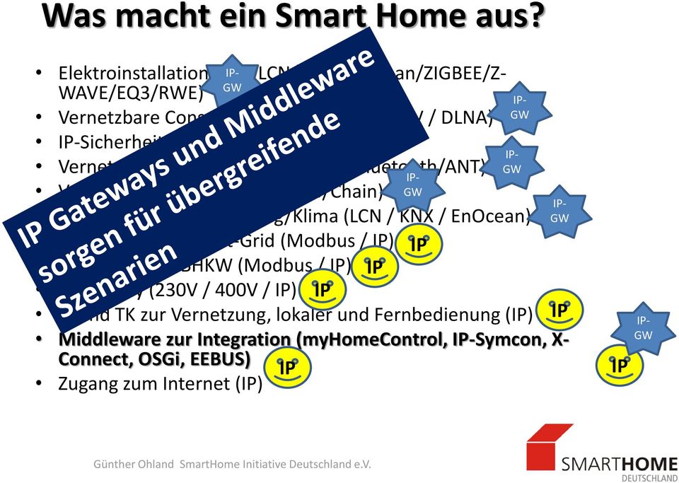 Vernetzbare Heim-Medizintechnik (Bluetooth/ANT) Vernetzte Haushaltsgeräte (EHS/Chain) Vernetzte Heizung/Lüftung/Klima (LCN / KNX / EnOcean)