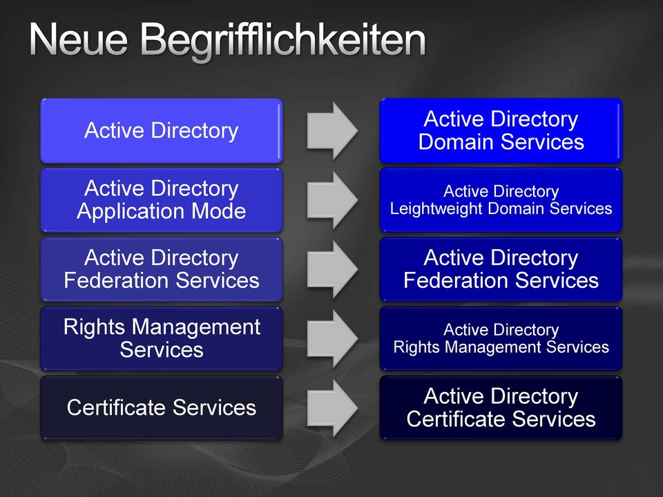 Services Active Directory Leightweight Domain Services Active Directory Federation