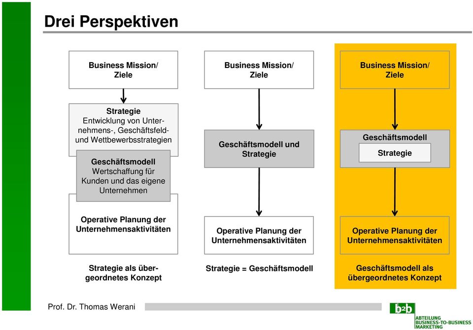 Strategie Geschäftsmodell Strategie Operative Planung der Unternehmensaktivitäten Operative Planung der Unternehmensaktivitäten