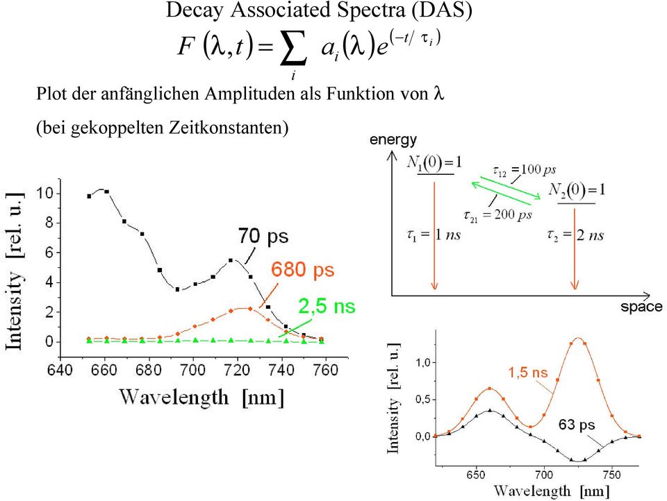 Funktion von l (bei gekoppelten