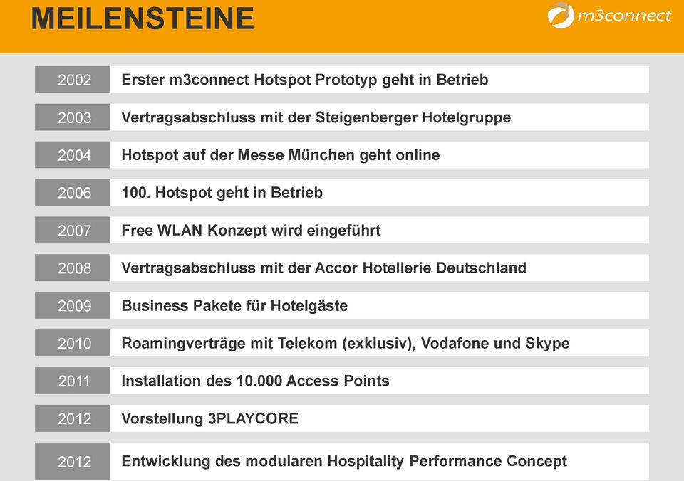 Hotspot geht in Betrieb Free WLAN Konzept wird eingeführt Vertragsabschluss mit der Accor Hotellerie Deutschland Business Pakete für