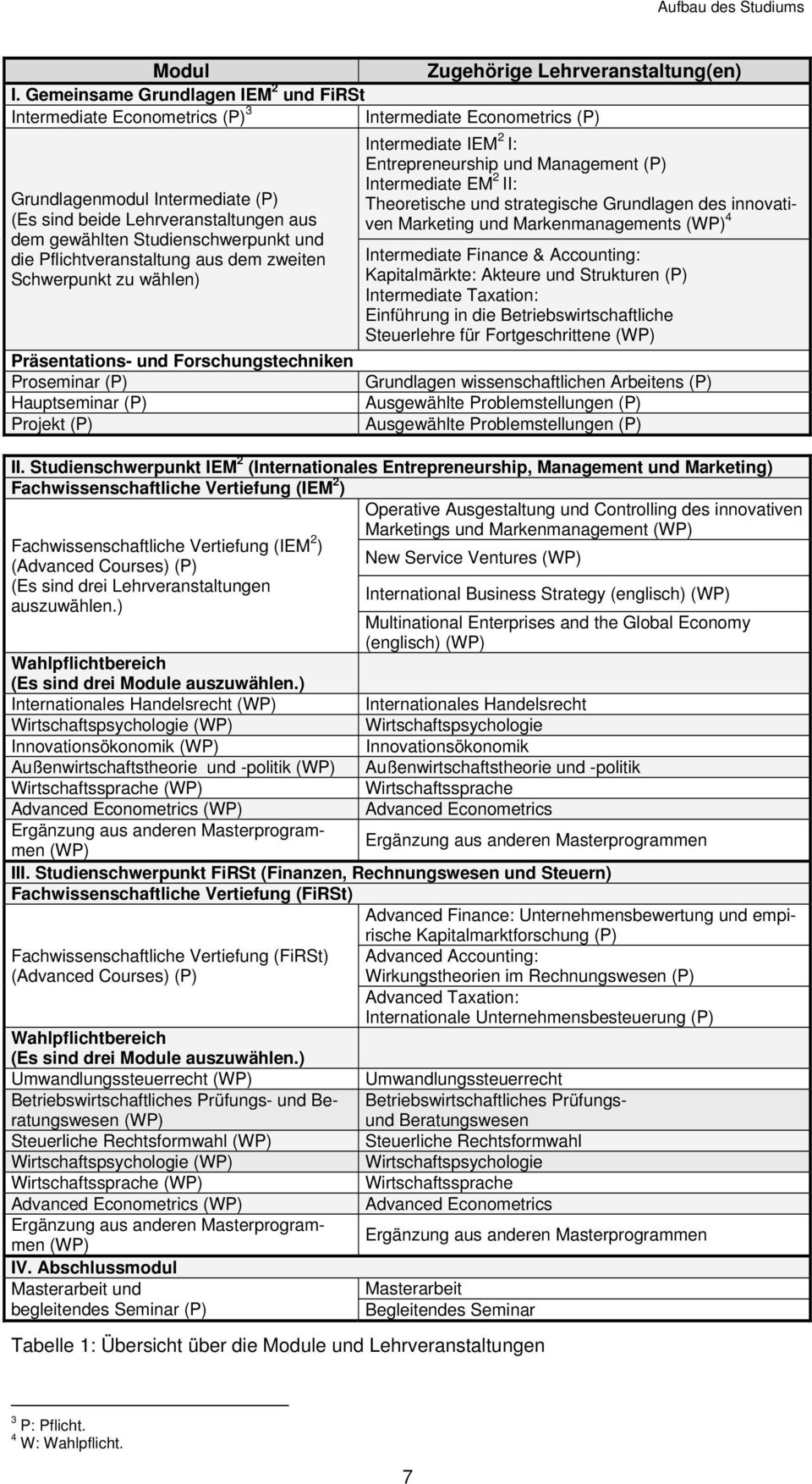 Studienschwerpunkt und die Pflichtveranstaltung aus dem zweiten Schwerpunkt zu wählen) Intermediate IEM 2 I: Entrepreneurship und Management (P) Intermediate EM 2 II: Theoretische und strategische