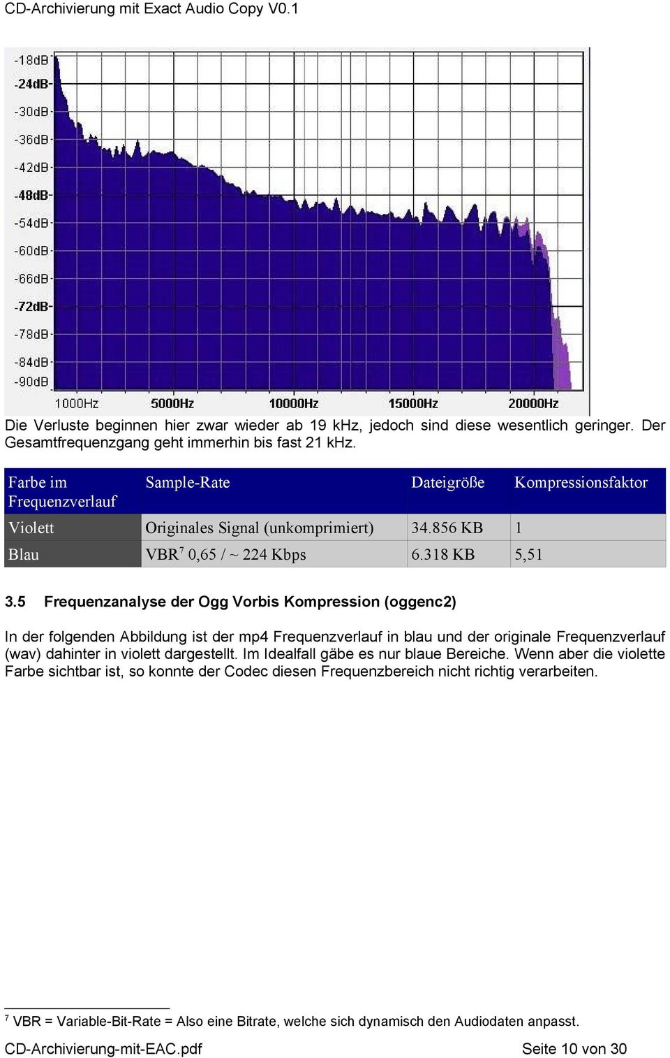 5 7 VBR 0,65 / ~ 224 Kbps Frequenzanalyse der Ogg Vorbis Kompression (oggenc2) In der folgenden Abbildung ist der mp4 Frequenzverlauf in blau und der originale Frequenzverlauf (wav) dahinter