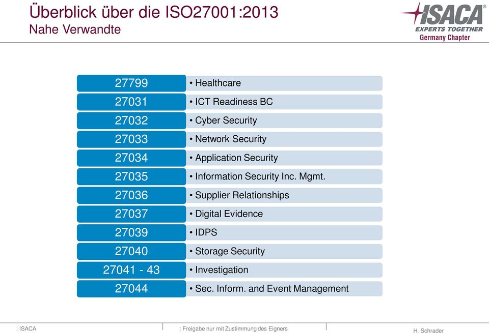 Network Security Application Security Information Security Inc. Mgmt.