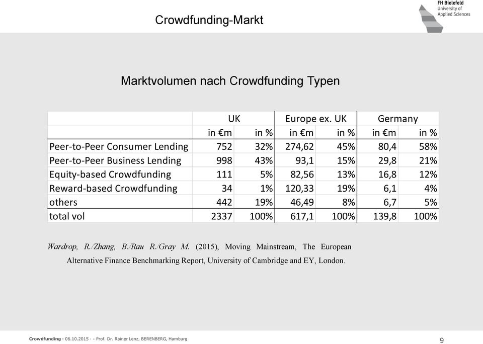 93,1 15% 29,8 21% Equity-based Crowdfunding 111 5% 82,56 13% 16,8 12% Reward-based Crowdfunding 34 1% 120,33 19% 6,1 4% others 442 19%