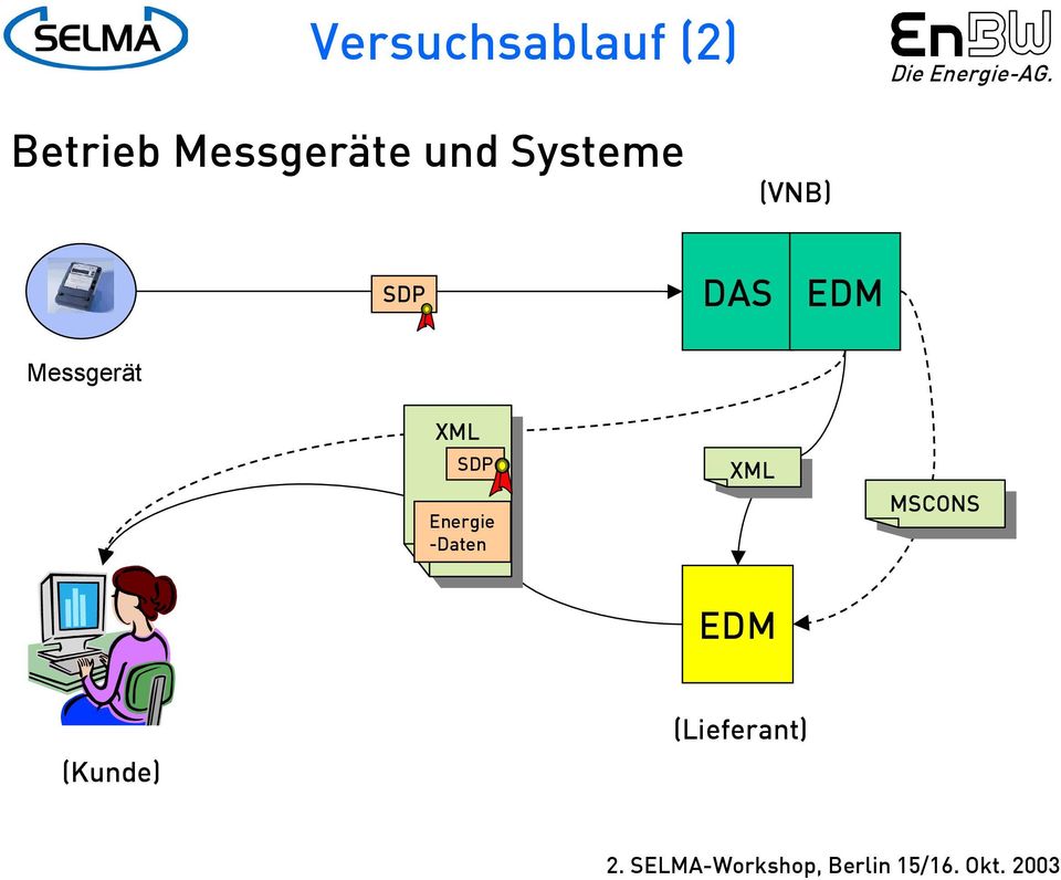 DAS EDM Messgerät XML XML SDP Energie