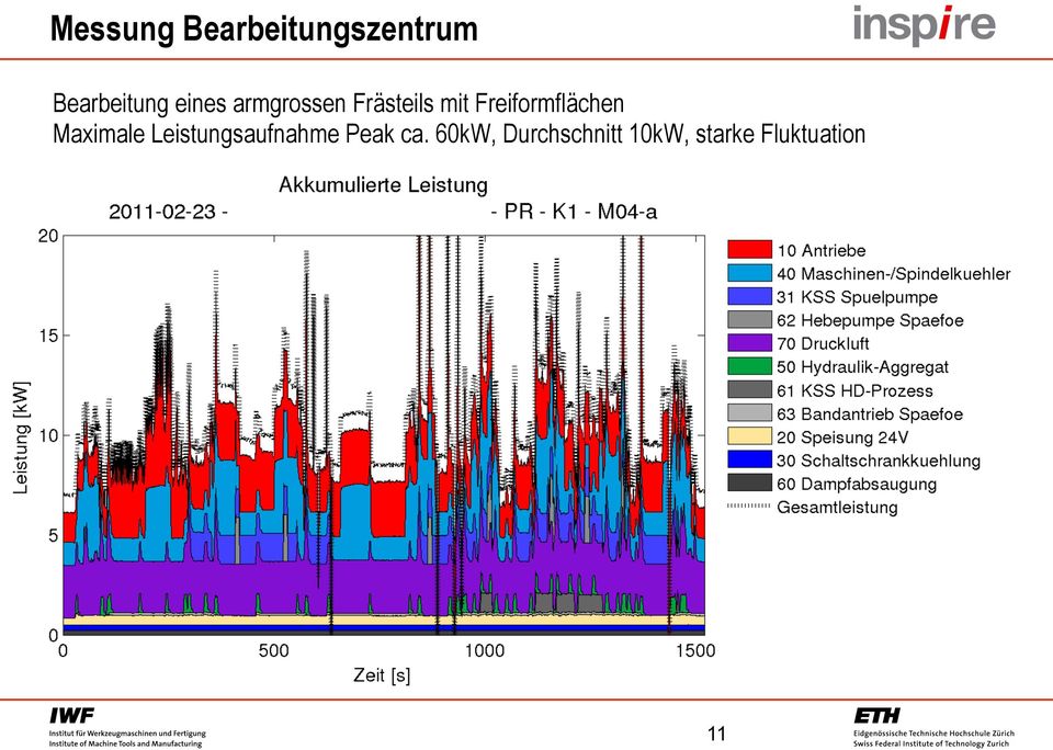 Freiformflächen Maximale Leistungsaufnahme