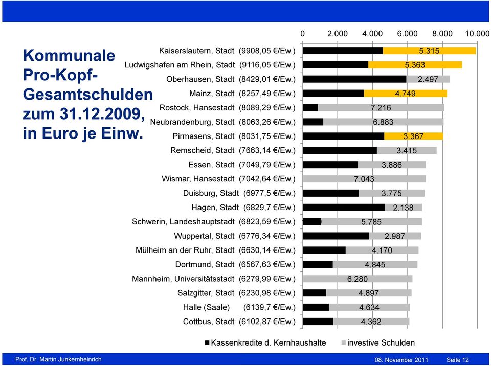 ) Wismar, Hansestadt (7042,64 /Ew.) Duisburg, Stadt (6977,5 /Ew.) Hagen, Stadt (6829,7 /Ew.) Schwerin, Landeshauptstadt (6823,59 /Ew.) Wuppertal, Stadt (6776,34 /Ew.