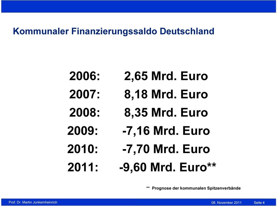 Euro 2009: -7,16 Mrd. Euro 2010: -7,70 Mrd.
