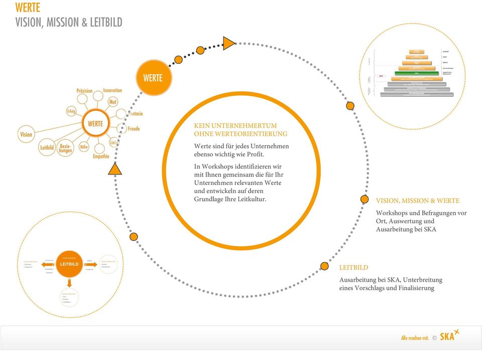 In Workshops identifizieren wir mit Ihnen gemeinsam die für Ihr Unternehmen relevanten Werte und entwickeln auf