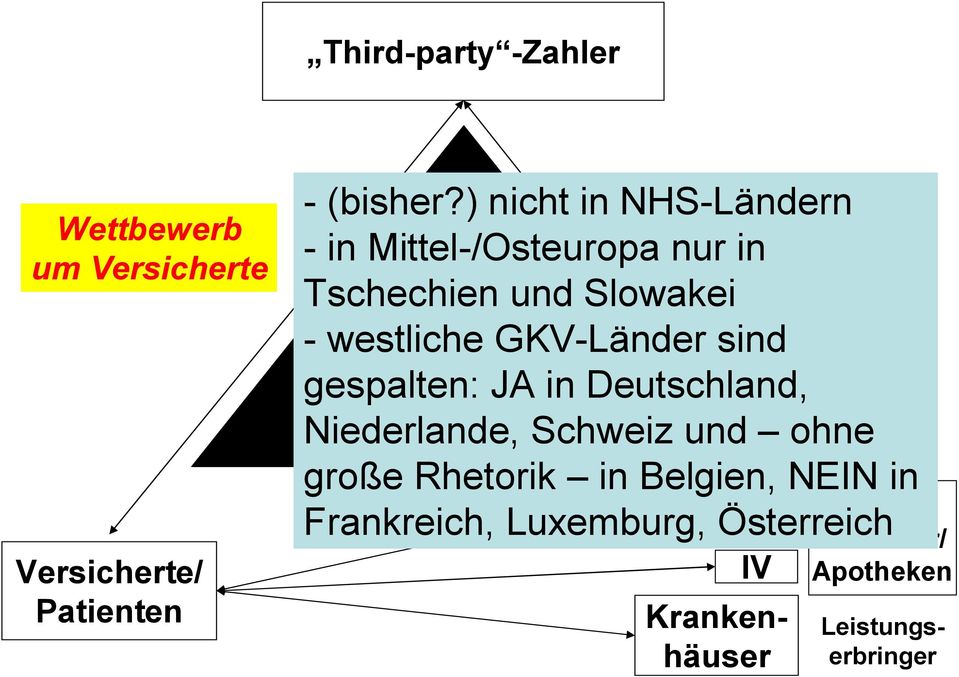 Regulierung GKV-Länder sind gespalten: JA in Deutschland, Niederlande, Schweiz und ohne große