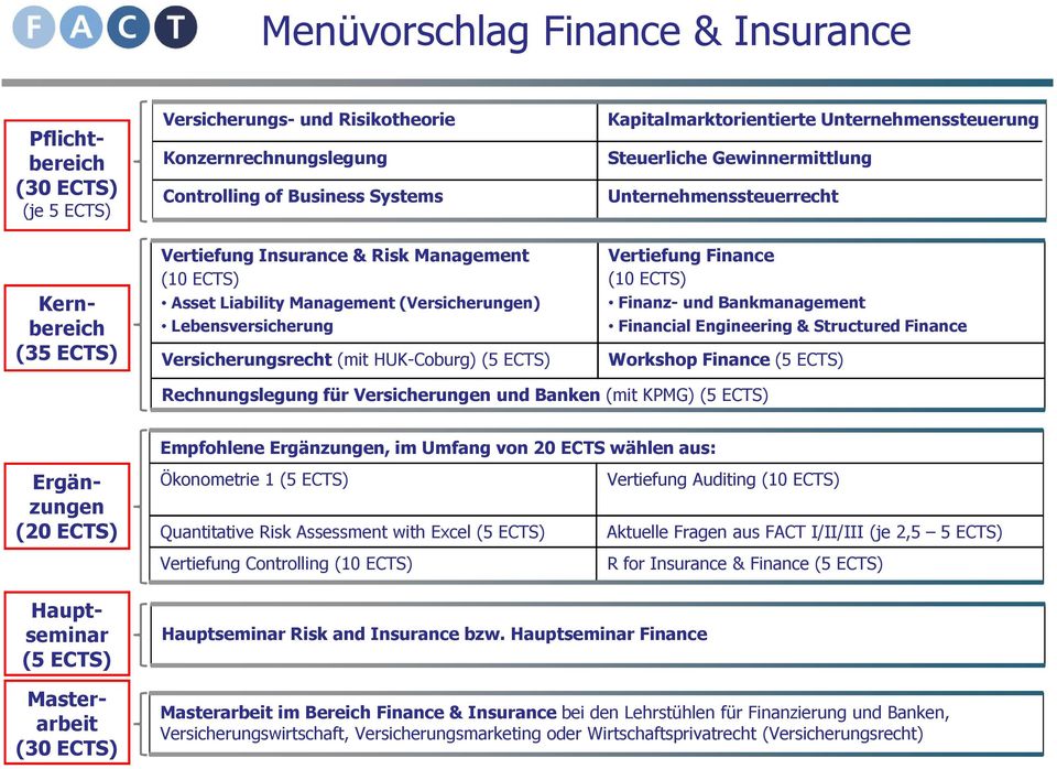 Lebensversicherung Versicherungsrecht (mit HUK-Coburg) (5 ECTS) Vertiefung Finance (10 ECTS) Finanz- und Bankmanagement Financial Engineering & Structured Finance Workshop Finance(5 ECTS)