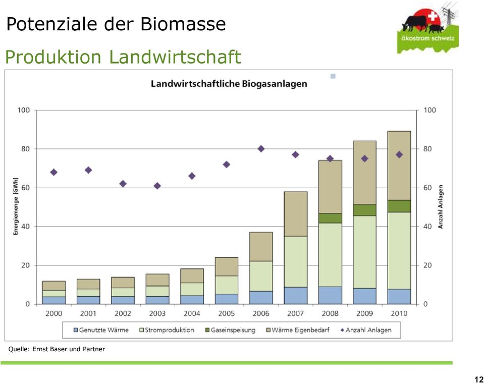 der Schweiz Quelle: Biomasse