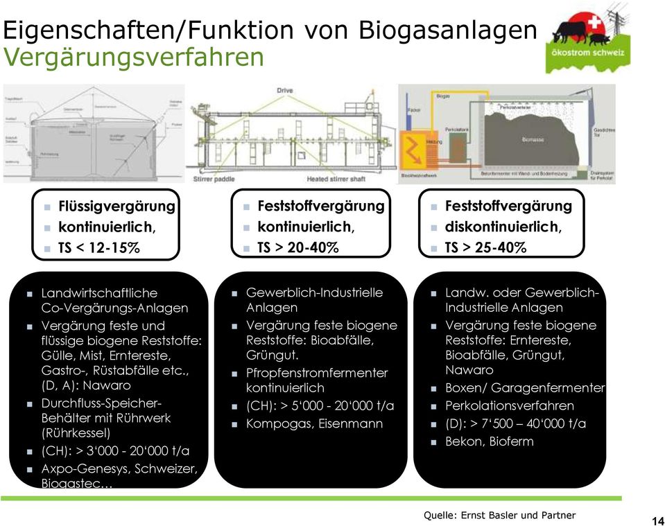 , (D, A): Nawaro Durchfluss-Speicher- Behälter mit Rührwerk (Rührkessel) (CH): > 3 000-20 000 t/a Axpo-Genesys, Schweizer, Biogastec Gewerblich-Industrielle Anlagen Vergärung feste biogene
