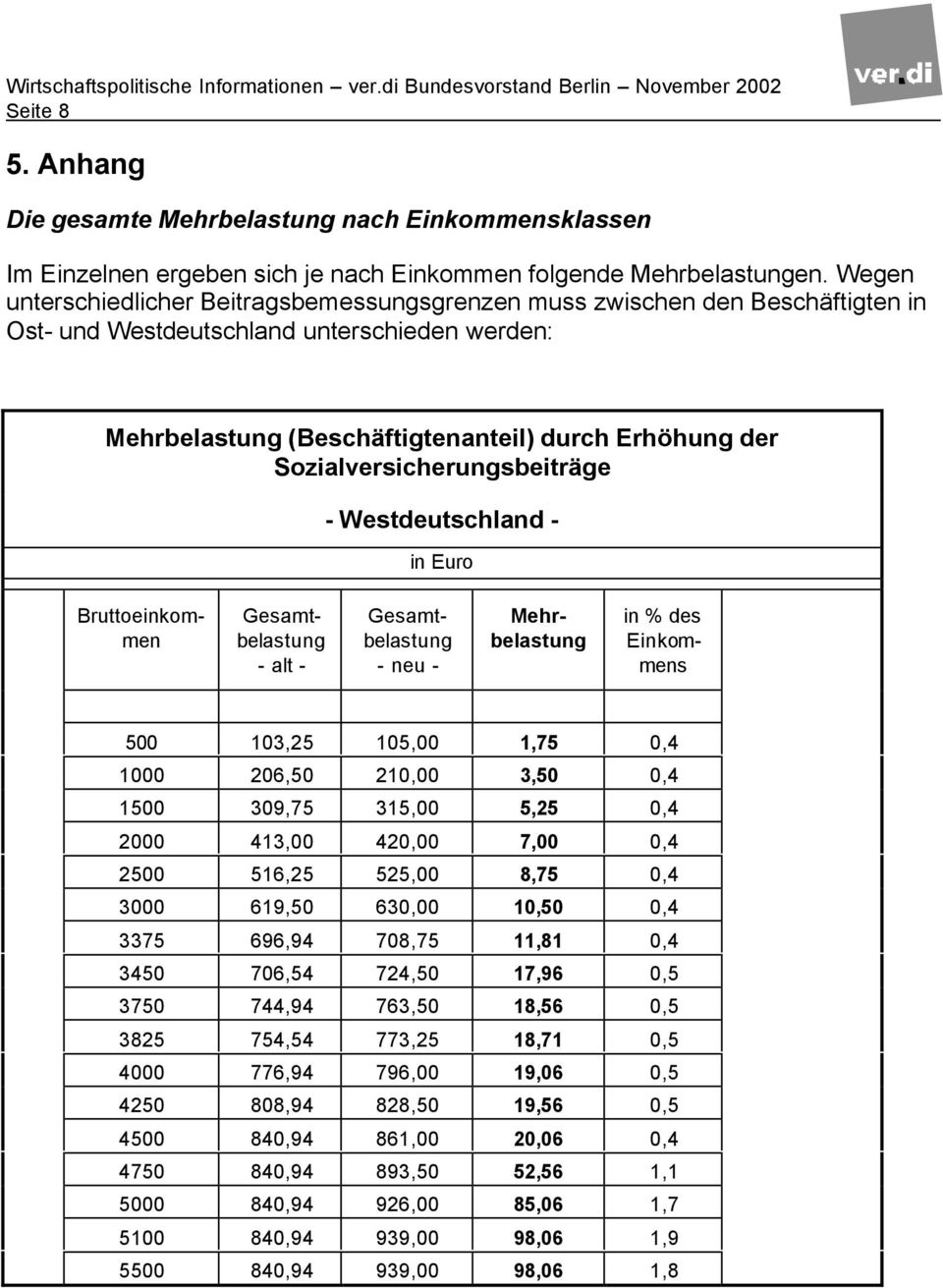 Wegen unterschiedlicher Beitragsbemessungsgrenzen muss zwischen den Beschäftigten in Ost- und Westdeutschland unterschieden werden: Mehrbelastung (Beschäftigtenanteil) durch Erhöhung der