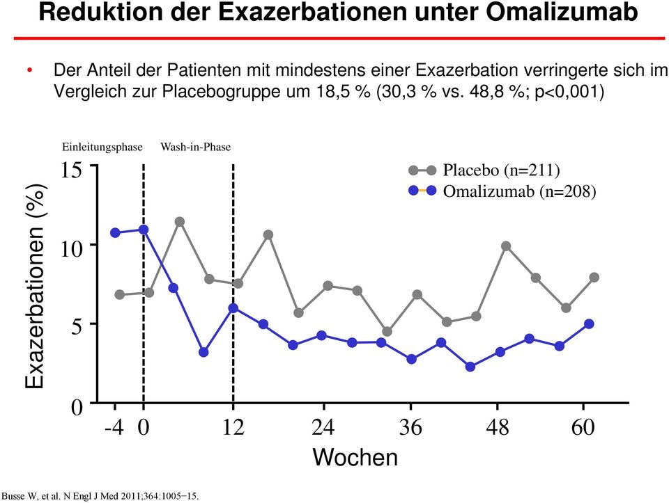 48,8 %; p<0,001) Exazerbationen (%) Einleitungsphase 15 10 5 0 Wash-in-Phase Placebo