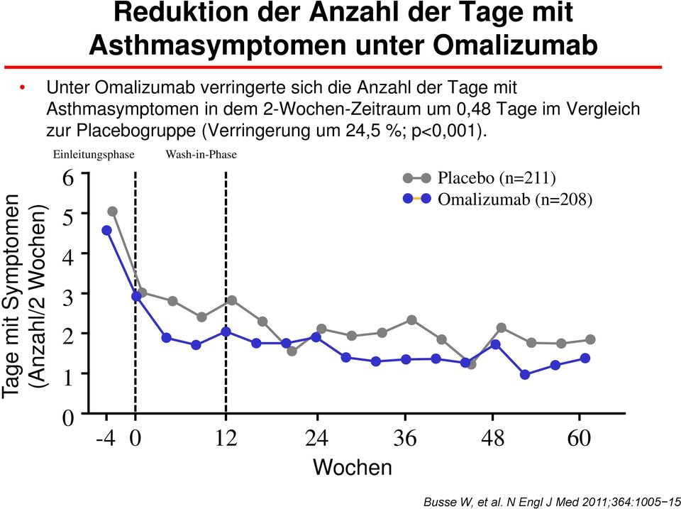 (Verringerung um 24,5 %; p<0,001).