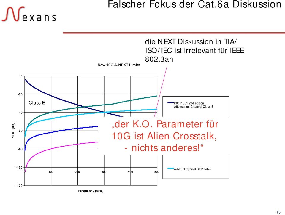 3an 0-20 Class E ISO11801 2nd edition Attenuation Channel Class E NEXT [db] -40-60 -80 der K.O. Parameter für 10G ist Alien Crosstalk, - nichts anderes!