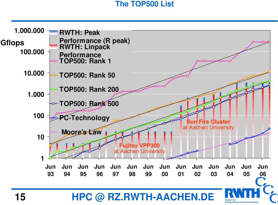 000 100 10 1 93 TOP500: Rank 200 TOP500: Rank 500 P-Technology Moore's Law 94 95 96 Fujitsu