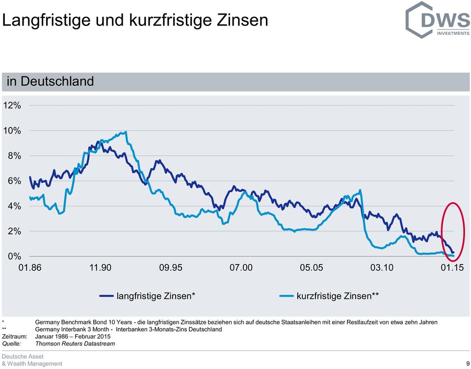 15 langfristige Zinsen* kurzfristige Zinsen** * Germany Benchmark Bond 10 Years - die langfristigen